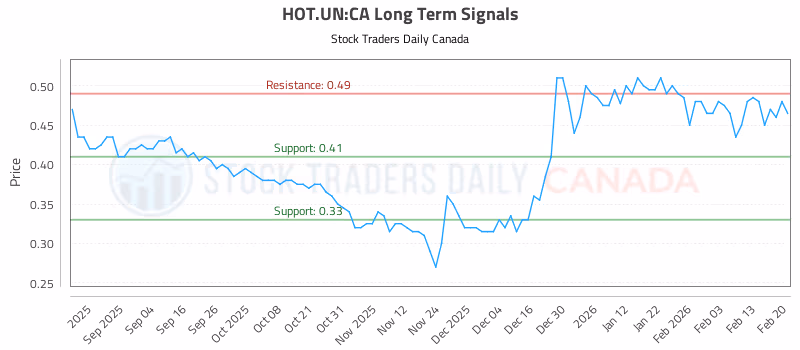 Stock Chart for HOT.UN:CA