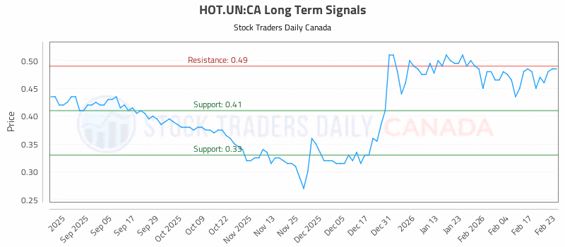 Stock Chart for HOT.UN:CA
