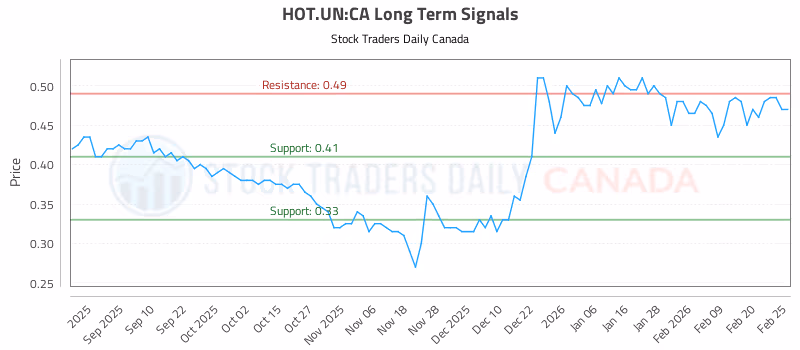 Stock Chart for HOT.UN:CA