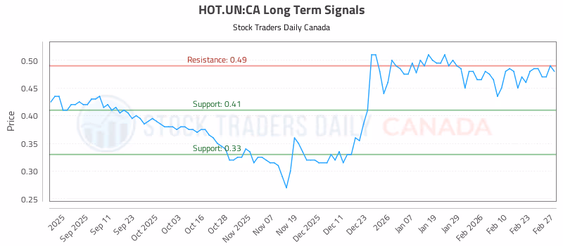 Stock Chart for HOT.UN:CA