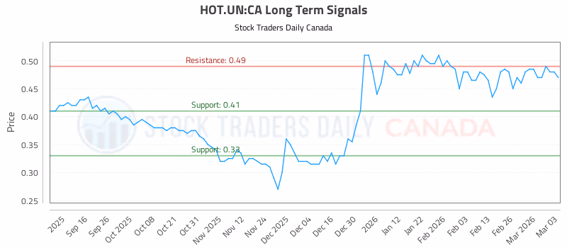 Stock Chart for HOT.UN:CA