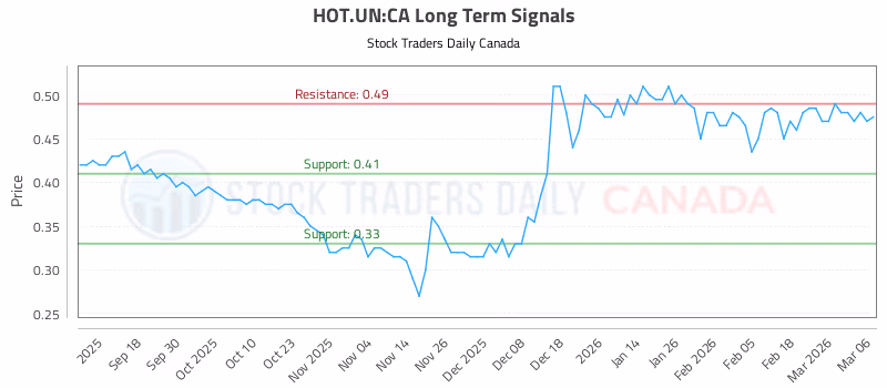 Stock Chart for HOT.UN:CA