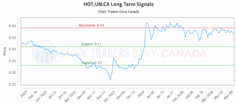 Stock Chart for HOT.UN:CA