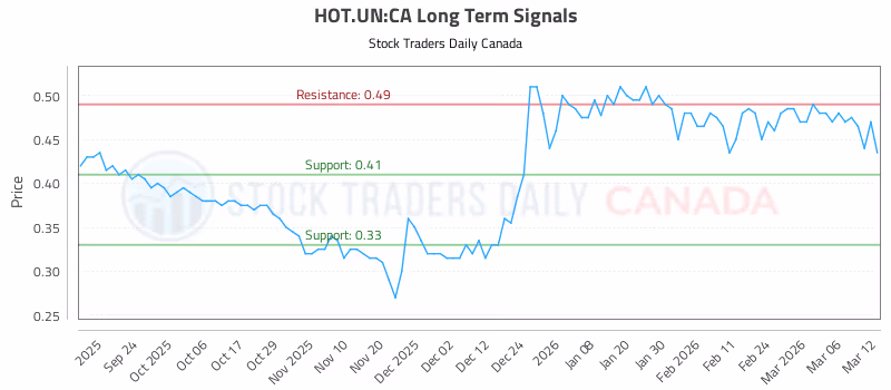 Stock Chart for HOT.UN:CA