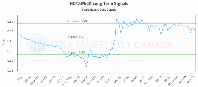 Stock Chart for HOT.UN:CA