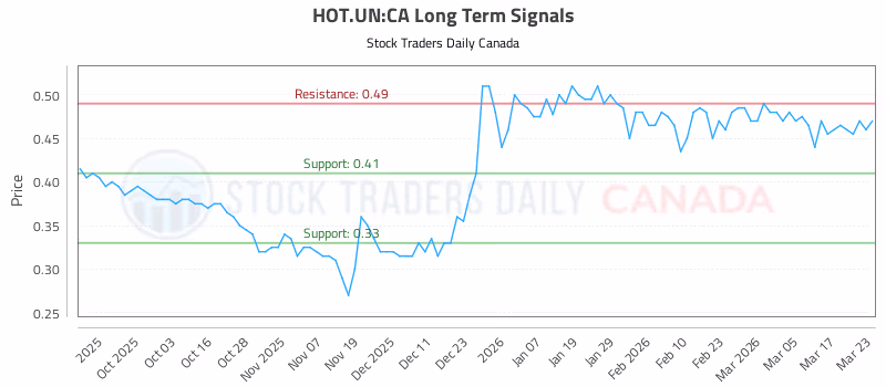 Stock Chart for HOT.UN:CA
