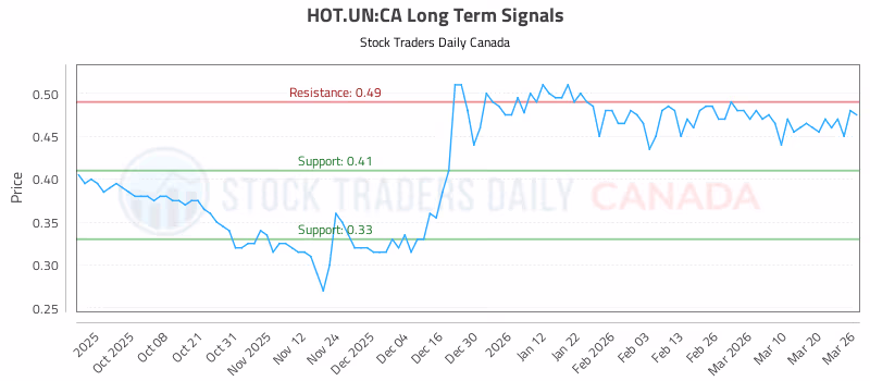 Stock Chart for HOT.UN:CA