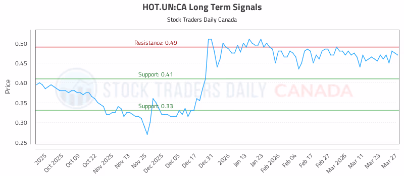 Stock Chart for HOT.UN:CA