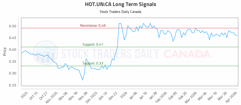 Stock Chart for HOT.UN:CA