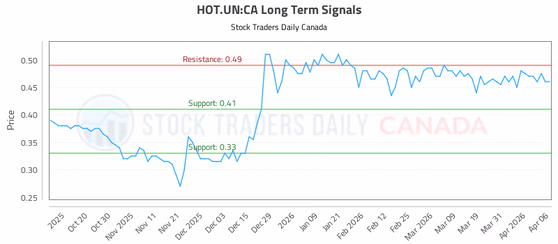 Stock Chart for HOT.UN:CA