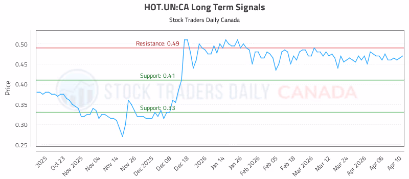 Stock Chart for HOT.UN:CA
