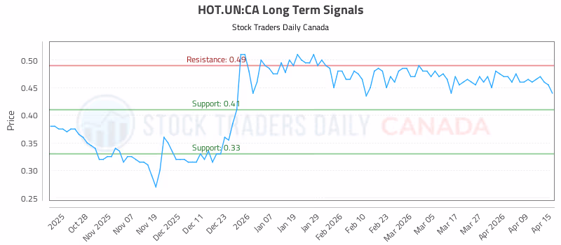 Stock Chart for HOT.UN:CA