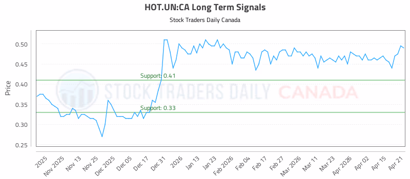 Stock Chart for HOT.UN:CA