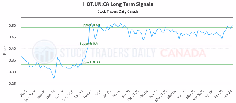 Stock Chart for HOT.UN:CA