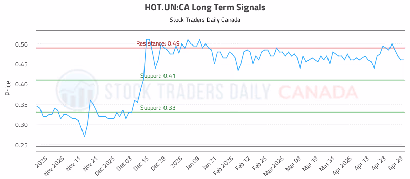 Stock Chart for HOT.UN:CA