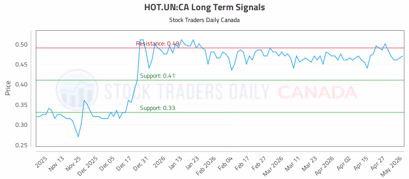 Stock Chart for HOT.UN:CA