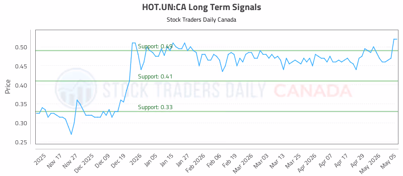 Stock Chart for HOT.UN:CA