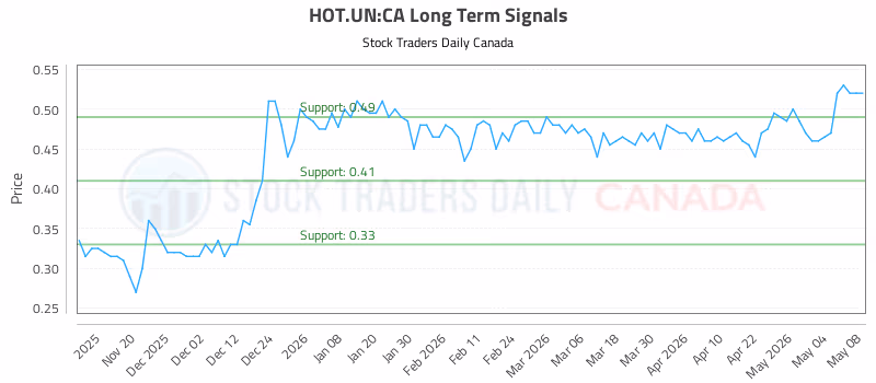 Stock Chart for HOT.UN:CA