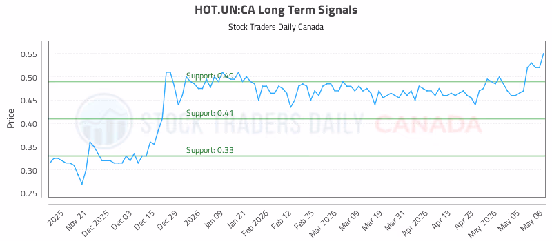 Stock Chart for HOT.UN:CA