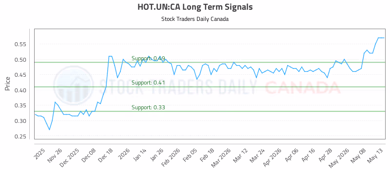 Stock Chart for HOT.UN:CA