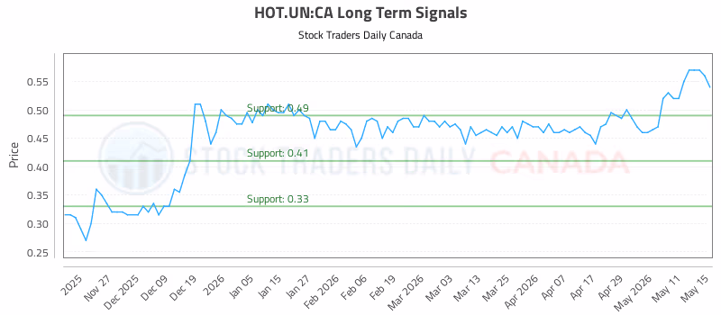 Stock Chart for HOT.UN:CA