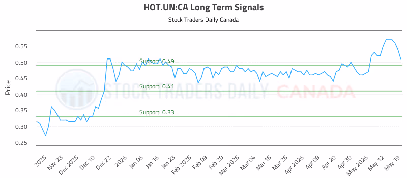 Stock Chart for HOT.UN:CA