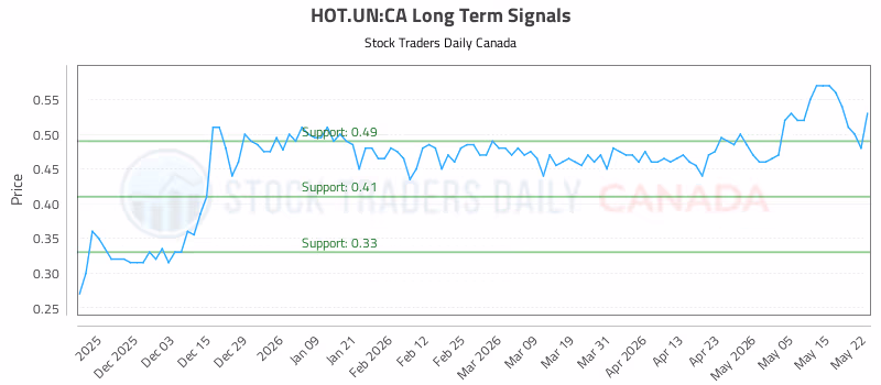 Stock Chart for HOT.UN:CA