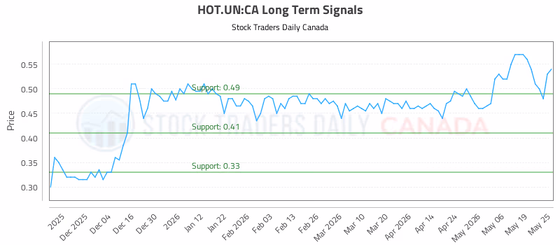 Stock Chart for HOT.UN:CA