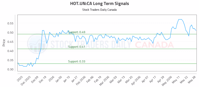 Stock Chart for HOT.UN:CA