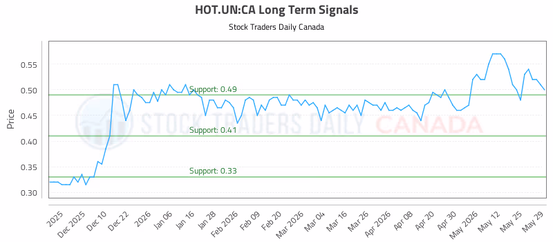 Stock Chart for HOT.UN:CA
