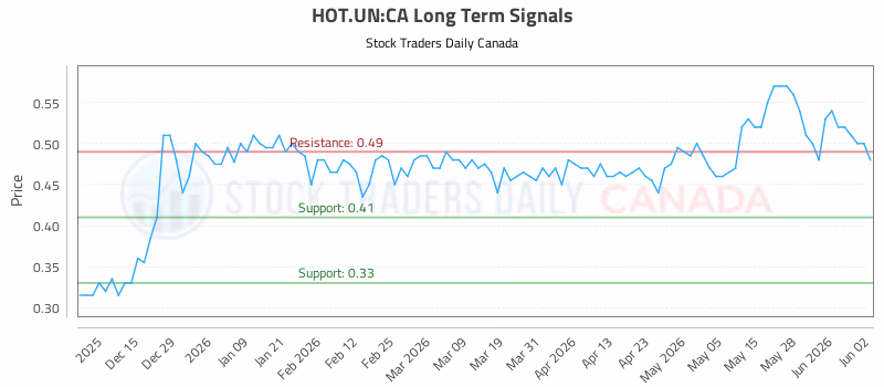 Stock Chart for HOT.UN:CA