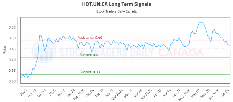 Stock Chart for HOT.UN:CA