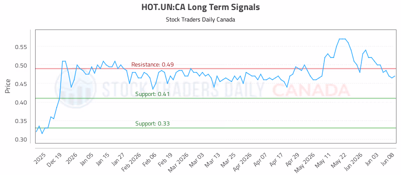 Stock Chart for HOT.UN:CA