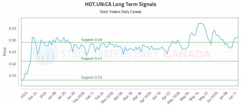Stock Chart for HOT.UN:CA