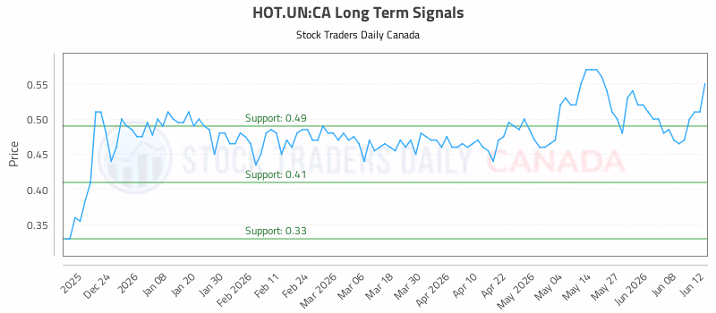 Stock Chart for HOT.UN:CA