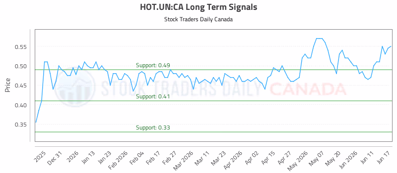Stock Chart for HOT.UN:CA