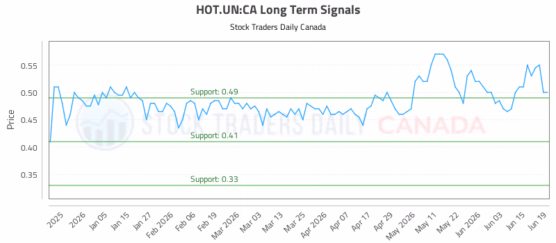 Stock Chart for HOT.UN:CA