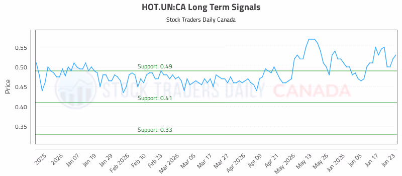 Stock Chart for HOT.UN:CA