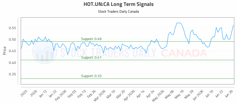 Stock Chart for HOT.UN:CA