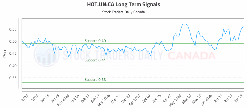 Stock Chart for HOT.UN:CA