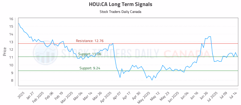 Stock Chart for HOU:CA