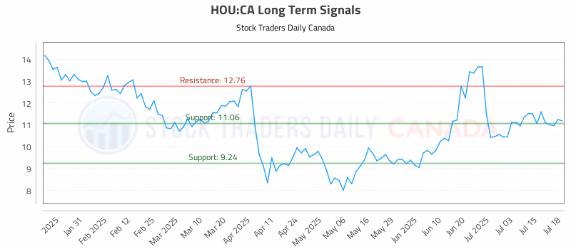 Stock Chart for HOU:CA