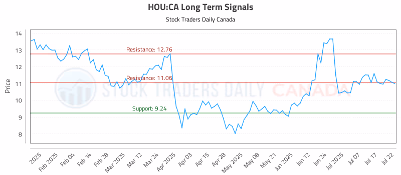 Stock Chart for HOU:CA