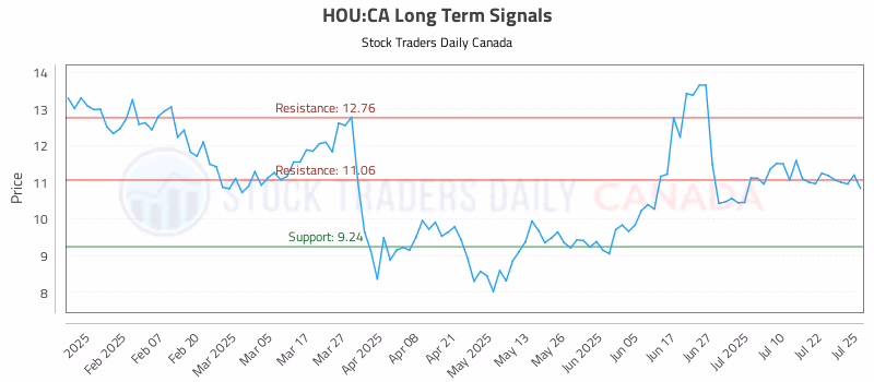 Stock Chart for HOU:CA