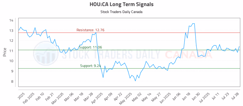 Stock Chart for HOU:CA