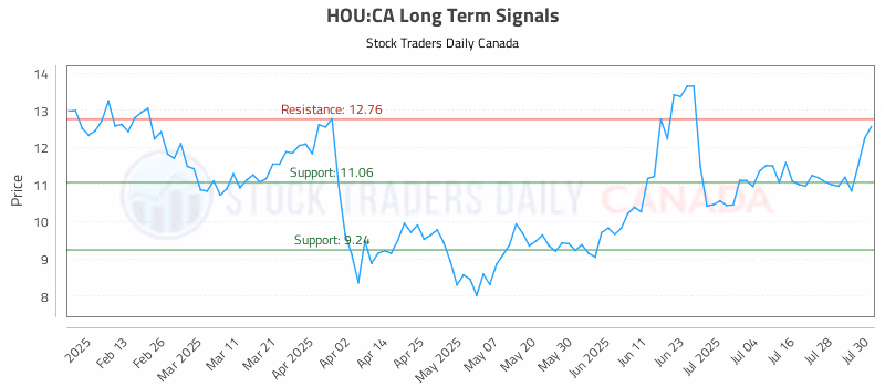 Stock Chart for HOU:CA
