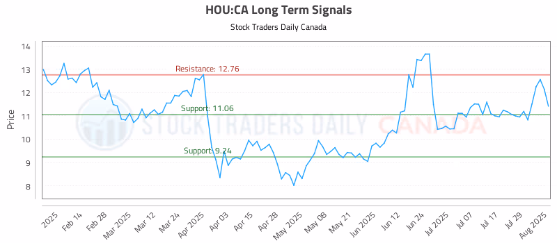 Stock Chart for HOU:CA