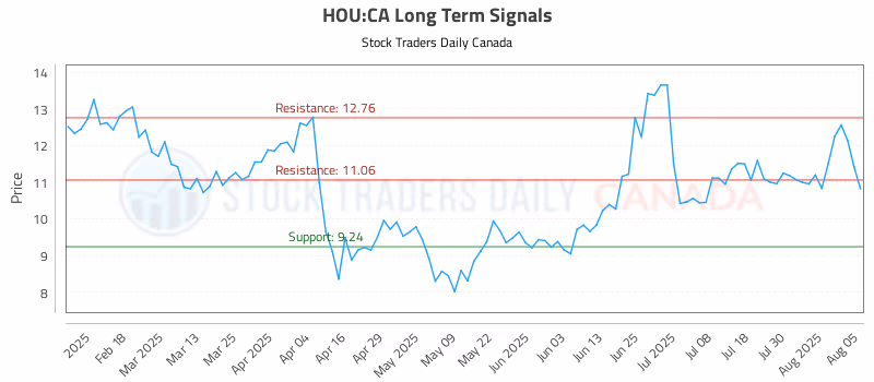 Stock Chart for HOU:CA