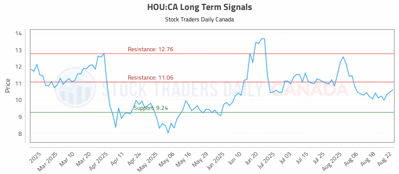 Stock Chart for HOU:CA