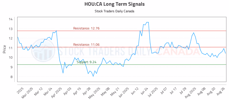 Stock Chart for HOU:CA